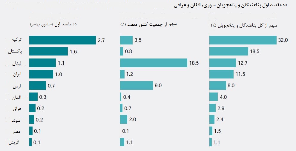 ده مقصد اول پناهندگان و پناهجویان سوری، افغان و عراقی بر اساس داده‌های تا انتهای سال 2015 (منبع: UNDESA و تحلیل‌های MGI)