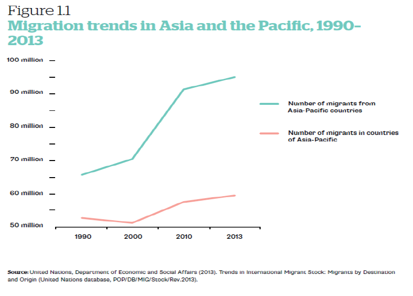 روند صعودی پذیرش و ارسال مهاجر در ناحیه‌ی آسیا و اقیانوسیه