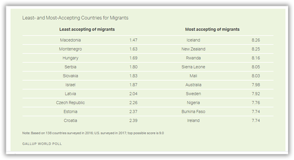 مهاجرپذیرترین کشورهای دنیا چه کشورهایی هستند؟