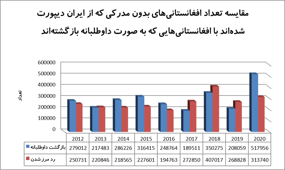 مقایسه تعداد افغانستانی‌های که اخراج شده‌اند با افغانستانی‌هایی که داوطلب بازگشت شده‌اند