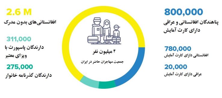 آمار مهاجران در ایران