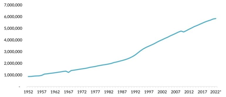 تعداد آوارگان فلسطینی، 1952-2022* داده‌های سال 2022 مربوط به اواسط سال است.